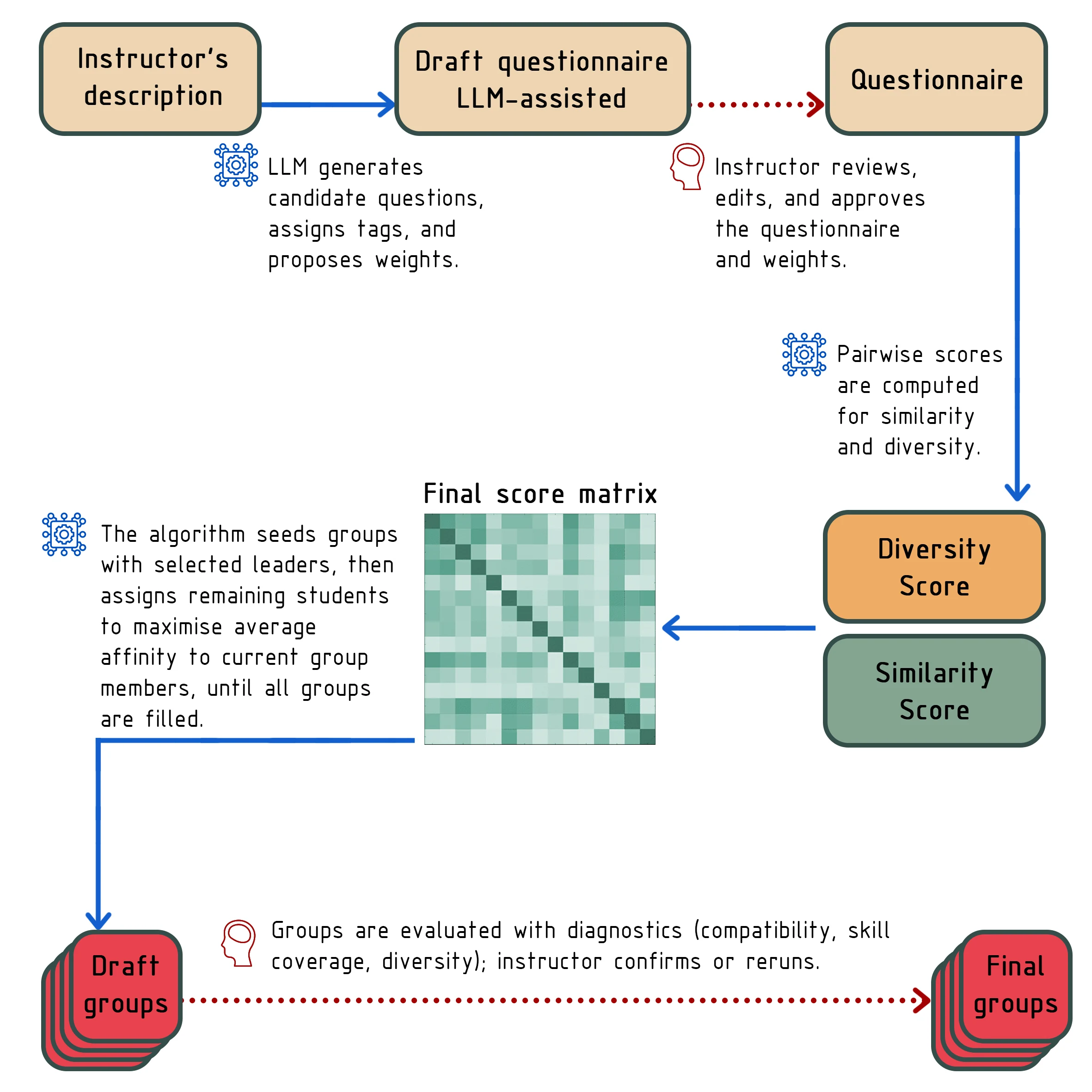 Algorithmic group formation workflow from brief to final groups