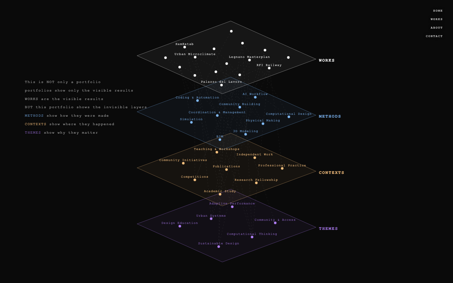 Interactive portfolio map connecting works, methods, contexts, and themes